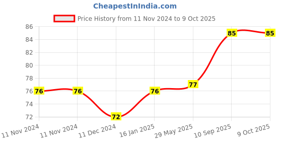 firstcry.com Play Nation Soft Ball Multicolor - Circumference 40 cm play nation Price History Graph from 11 Nov 2024 to 8 Oct 2025