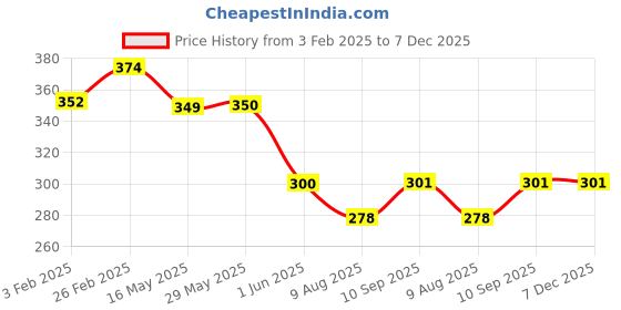 firstcry.com Play Nation Soft Plush Toy Bag with Bear Applique Brown - 11 Inches play nation Price History Graph from 3 Feb 2025 to 7 Dec 2025