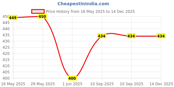 firstcry.com Play Nation Soft Plush Toy Bag With Bear Applique Pink & Blue - Height12 Inches play nation Price History Graph from 16 May 2025 to 14 Dec 2025
