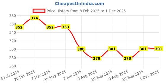 firstcry.com Play Nation Soft Plush Toy Bag with Bunny Applique White & Pink - 10.6 Inches play nation Price History Graph from 3 Feb 2025 to 1 Dec 2025