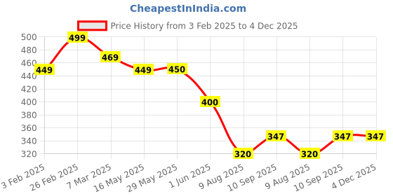 firstcry.com Play Nation Soft Plush Toy Bag with Puppy Applique Pink - 11 Inches play nation Price History Graph from 3 Feb 2025 to 4 Dec 2025