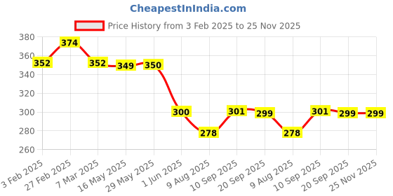 firstcry.com Play Nation Soft Plush Toy Bag with Puppy Applique Pink - 11 Inches play nation Price History Graph from 3 Feb 2025 to 25 Nov 2025