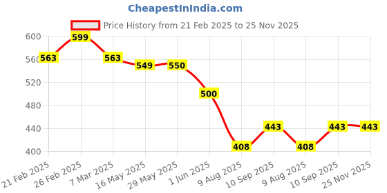 firstcry.com Play Nation Soft Plush Toy Bag with Smilie Print Yellow - Height 11 Inches play nation Price History Graph from 21 Feb 2025 to 25 Nov 2025