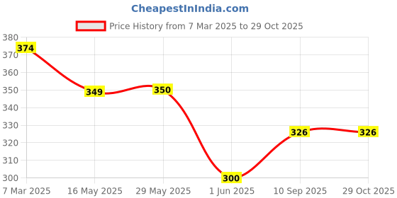 firstcry.com Play Nation Soft Plush Toy BagPink - Height 12 Inches play nation Price History Graph from 7 Mar 2025 to 29 Oct 2025
