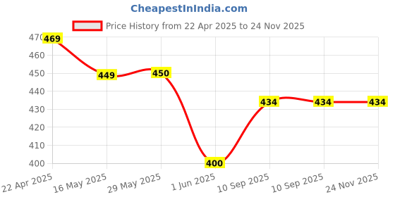 firstcry.com Play Nation Soft Toy Bag With Dino Print Blue - Height 12.2 Inches play nation Price History Graph from 22 Apr 2025 to 24 Nov 2025