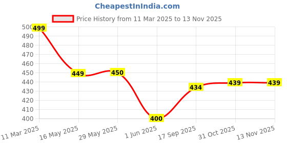 firstcry.com Play Nation Soft Toy Bag With Dinosaur Print Blue - Height 11 Inches play nation Price History Graph from 11 Mar 2025 to 12 Nov 2025