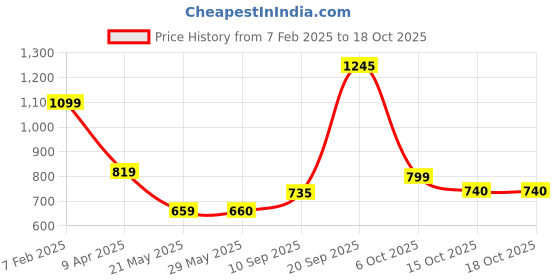 firstcry.com Play Nation Space Theme Popup Play Tent House - Blue play nation Price History Graph from 7 Feb 2025 to 18 Oct 2025