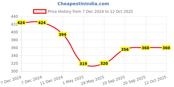 firstcry.com Play Nation Stacking & Tumbling Tower - 54 Pieces play nation Price History Graph from 7 Dec 2024 to 11 Oct 2025