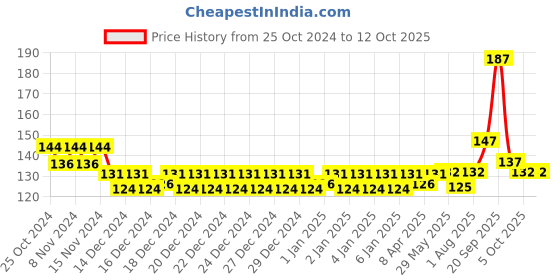 firstcry.com Play Nation Star Links Building Blocks Multicolor - 12 Pieces play nation Price History Graph from 25 Oct 2024 to 12 Oct 2025