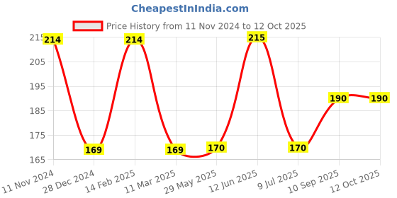 firstcry.com Play Nation Swimming Turtle Wind Up Bath Toys Pack Of 2 - Multicolour play nation Price History Graph from 11 Nov 2024 to 12 Oct 2025