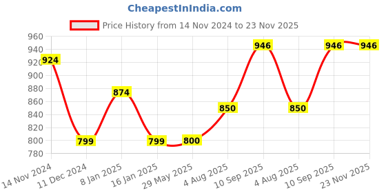 firstcry.com Play Nation Teddy Bear Soft Toy Cream - Height 90 cm play nation Price History Graph from 14 Nov 2024 to 23 Nov 2025