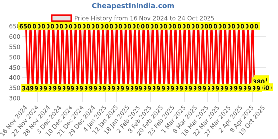 firstcry.com Play Nation Transparent 360 Degree Rotating Concept Car- Multicolor play nation Price History Graph from 16 Nov 2024 to 23 Oct 2025