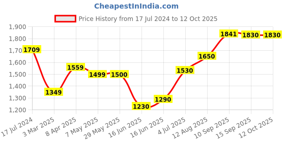 firstcry.com Play Nation Tricycle with Parental Push Handle - Beige play nation Price History Graph from 17 Jul 2024 to 12 Oct 2025