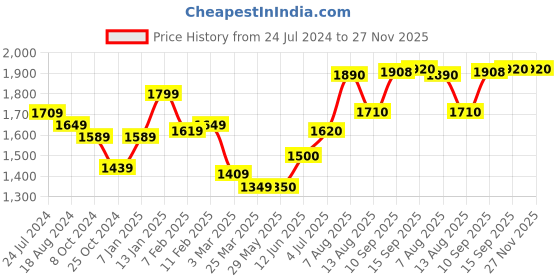 firstcry.com Play Nation Tricycle with Parental Push Handle - Yellow play nation Price History Graph from 24 Jul 2024 to 26 Nov 2025