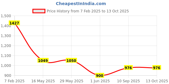 firstcry.com Play Nation Trolley Backpack With Animal Print Red & Black - Height 16.5 Inches play nation Price History Graph from 7 Feb 2025 to 13 Oct 2025