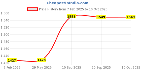 firstcry.com Play Nation Trolley Backpack With Rocket Print Red & Black - Height 16.5 Inches play nation Price History Graph from 7 Feb 2025 to 10 Oct 2025