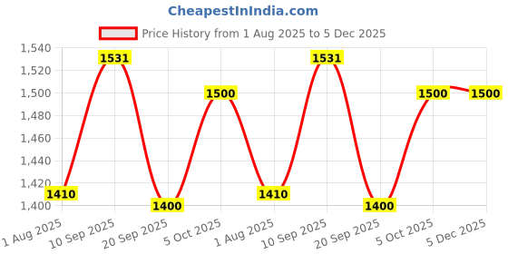 firstcry.com Play Nation Wall Rocket Remote Control Wall Climbing Rechargeable Car for Kids| Anti-Gravity Stunt Car with LED Lights| Vertical Stunts and Floor Racing| Sleek Racer Design| USB Charging - Blue play nation Price History Graph from 1 Aug 2025 to 5 Dec 2025