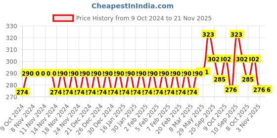 firstcry.com Play Nation Wooden Educational Clock for Learning - Multicolour play nation Price History Graph from 9 Oct 2024 to 21 Nov 2025
