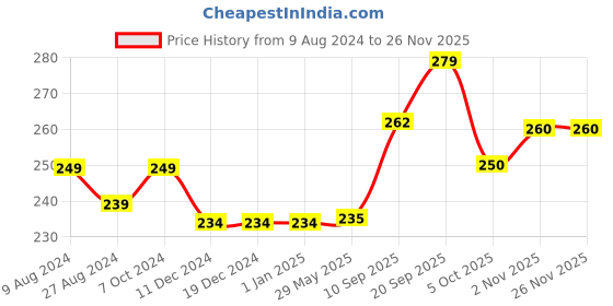 firstcry.com Play Nation Wooden Xylophone with 8 keys - Multi color play nation Price History Graph from 9 Aug 2024 to 25 Nov 2025