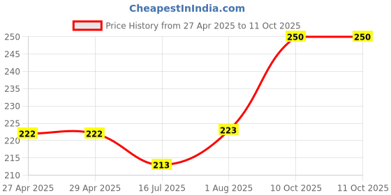 firstcry.com Play Panda 4 in a Box Vehicles Puzzle With 90 Pieces - Multicolor play panda Price History Graph from 27 Apr 2025 to 10 Oct 2025