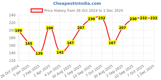 firstcry.com Play Panda Fixi Bricks Jungle Tube 2 Lion & Zebra - 110 Pieces play panda Price History Graph from 26 Oct 2024 to 30 Nov 2025