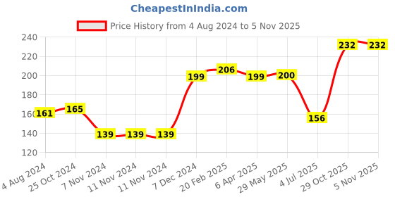 firstcry.com Play Panda Fixi Bricks Jungle Tube 3 Tiger & Deer - 110 Pieces play panda Price History Graph from 4 Aug 2024 to 2 Nov 2025