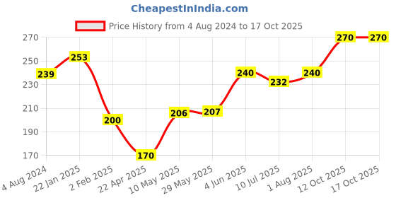 firstcry.com Play Panda Magnetic Brain Booster Junior Type 1 - 56 Puzzles 11 Magnetic Shapes play panda Price History Graph from 4 Aug 2024 to 17 Oct 2025