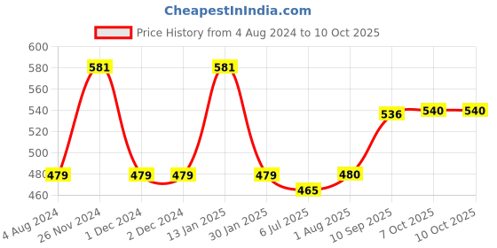 firstcry.com Play Panda Magnetic Learn To Spell Food With 32 Picture Magnets & 72 Letter Magnets play panda Price History Graph from 4 Aug 2024 to 10 Oct 2025