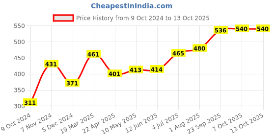 firstcry.com Play Panda Magnetic Learn To Spell Objects - 32 Picture Magnets 72 Letter Magnets play panda Price History Graph from 9 Oct 2024 to 11 Oct 2025