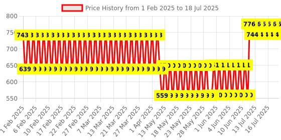 firstcry.com Play Panda Magnetic Learn To Write Capital & Small Letters - 52 Pieces play panda Price History Graph from 18 Jan 2025 to 16 Jul 2025