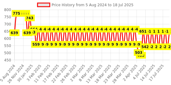 firstcry.com Play Panda Magnetic Learn To Write Capital Letters and Numbers - 56 Pieces play panda Price History Graph from 5 Aug 2024 to 16 Jul 2025