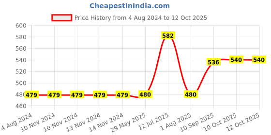 firstcry.com Play Panda Magnetic Puzzles Triangles - 400 Magnets 200 Puzzles play panda Price History Graph from 4 Aug 2024 to 12 Oct 2025