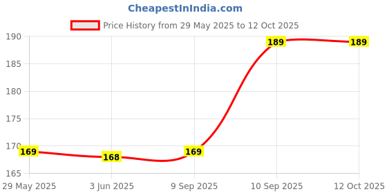 firstcry.com Play Panda Solar System Floor Puzzle 60 Pieces - Blue play panda Price History Graph from 29 May 2025 to 12 Oct 2025