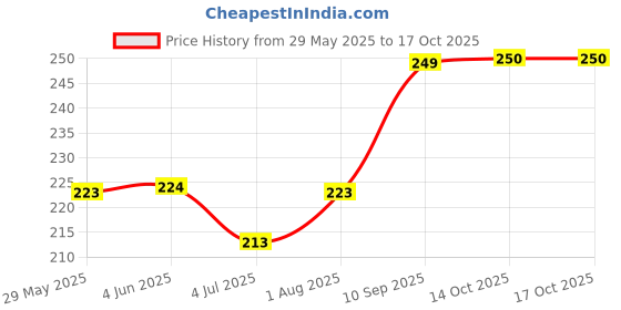 firstcry.com Play Panda Solar System Outer Space Puzzle 108 Pieces - Blue play panda Price History Graph from 29 May 2025 to 17 Oct 2025