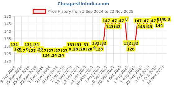 firstcry.com Play Toons Bunny Soft Toy Pink - Height 15 cm play toons Price History Graph from 3 Sep 2024 to 23 Nov 2025