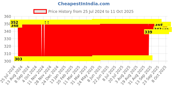 firstcry.com Play Toons Dino Soft Toy Yellow - Height 40 cm play toons Price History Graph from 25 Jul 2024 to 11 Oct 2025