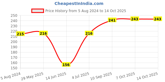 firstcry.com Play Toons Dog Shaped Soft Toy White - Height 20 cm play toons Price History Graph from 5 Aug 2024 to 13 Oct 2025
