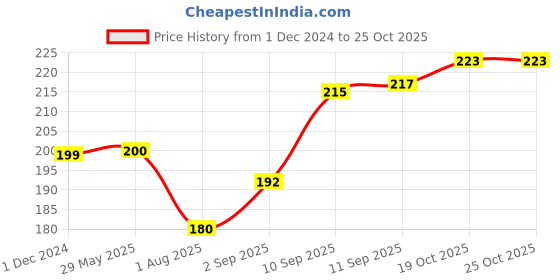 firstcry.com Play Toons Elephant Soft Toy Grey - Height 25 cm play toons Price History Graph from 1 Dec 2024 to 24 Oct 2025