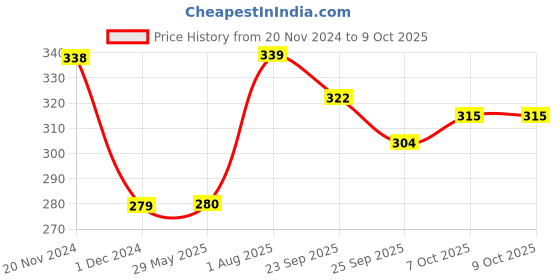 firstcry.com Play Toons Fish Soft Toy Red - Height 20 cm play toons Price History Graph from 20 Nov 2024 to 9 Oct 2025