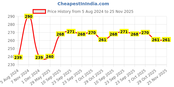 firstcry.com Play Toons Giraffe Soft Toy Brown - Height 30 cm play toons Price History Graph from 5 Aug 2024 to 24 Nov 2025