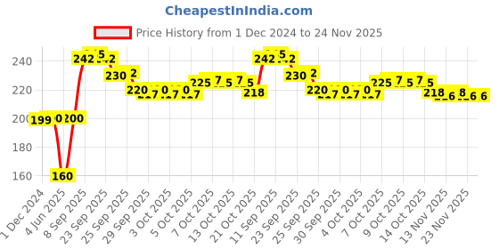 firstcry.com Play Toons Penguin Soft Toy Black - Height 18 cm play toons Price History Graph from 1 Dec 2024 to 24 Nov 2025