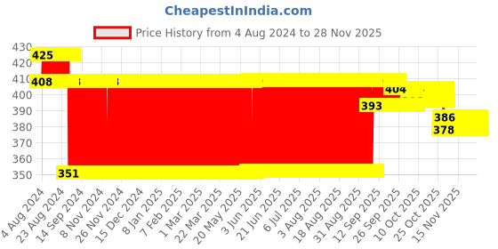 firstcry.com play toons Playtoons Caterpillar Small  Multi Color - 58 cm play toons Price History Graph from 4 Aug 2024 to 26 Nov 2025