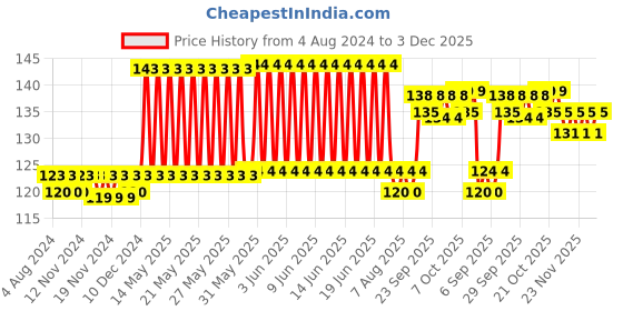 firstcry.com play toons Playtoons Chubby Bear - 15 cm (Color & Style May Vary) play toons Price History Graph from 4 Aug 2024 to 3 Dec 2025