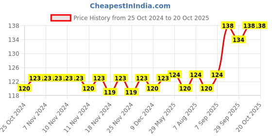 firstcry.com play toons Playtoons Chubby Duck - 15 cm (Color My Vary) play toons Price History Graph from 25 Oct 2024 to 19 Oct 2025