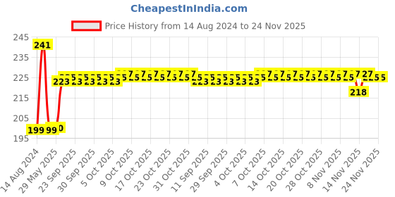 firstcry.com play toons Playtoons Dalmatian Dog White & Black - 20 cm play toons Price History Graph from 14 Aug 2024 to 23 Nov 2025