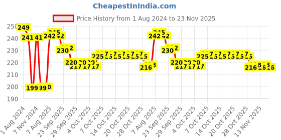 firstcry.com play toons Playtoons Dolphin Soft Toy - 25 cm play toons Price History Graph from 1 Aug 2024 to 23 Nov 2025