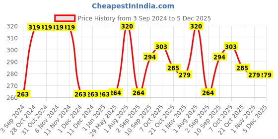 firstcry.com play toons Playtoons Fish Multi Color - 30 cm play toons Price History Graph from 3 Sep 2024 to 5 Dec 2025