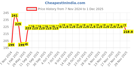 firstcry.com play toons Playtoons Long Tail Monkey Soft Toy Brown Height - 19 cm play toons Price History Graph from 7 Nov 2024 to 1 Dec 2025