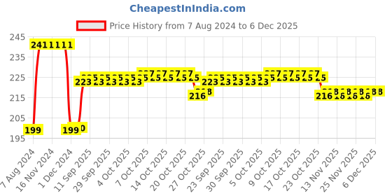 firstcry.com play toons Playtoons Panda White & Black - 20 cm play toons Price History Graph from 7 Aug 2024 to 5 Dec 2025