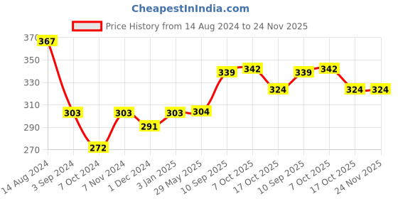 firstcry.com play toons Playtoons Soft Toy Dinosaur Green - Height 40 cm play toons Price History Graph from 14 Aug 2024 to 24 Nov 2025